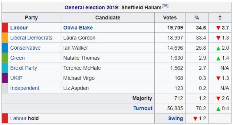 Hallam election result December 2019. Source Wikipedia
