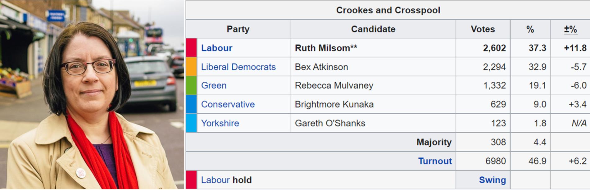 Ruth Milsom elected in Crookes and Crosspool ward