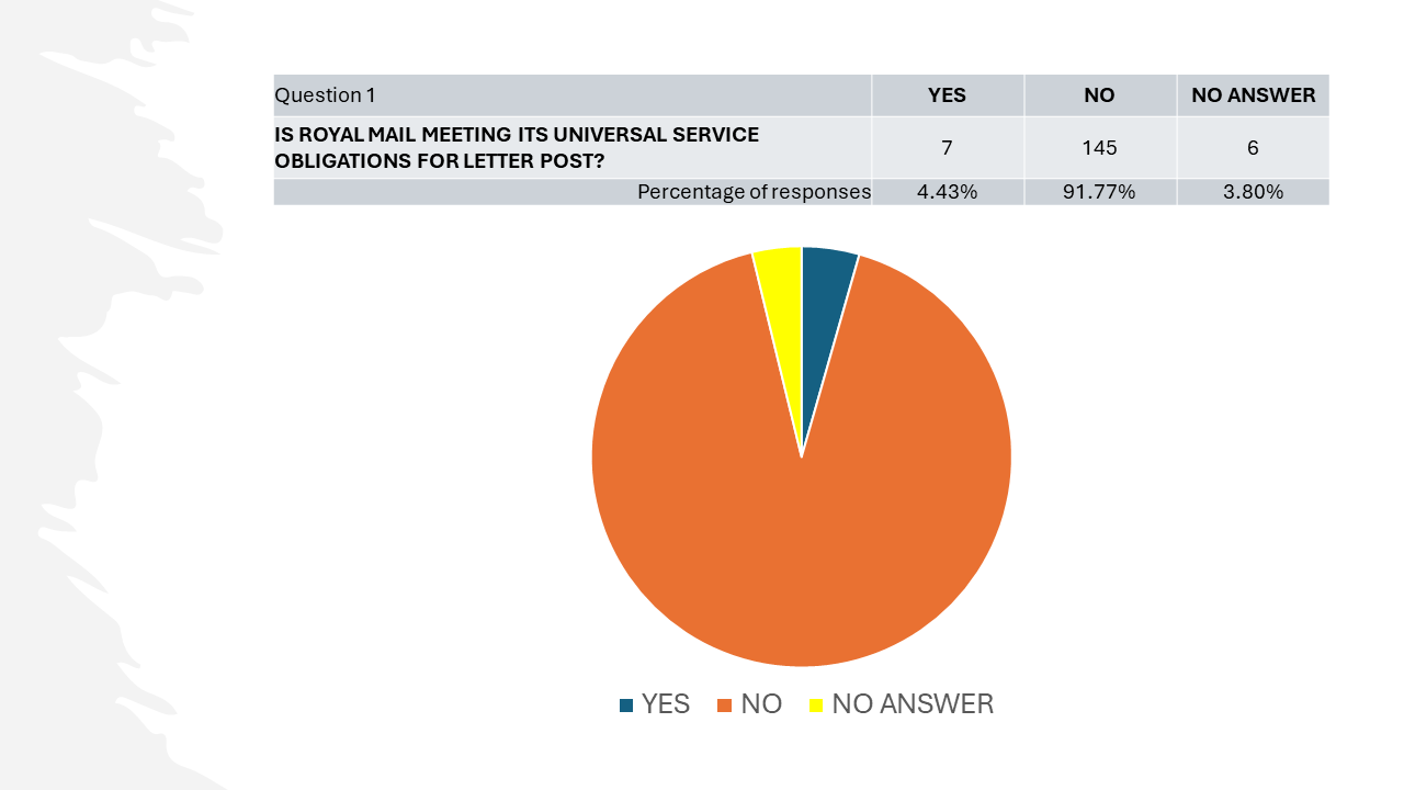 Question 1: IS ROYAL MAIL MEETING ITS UNIVERSAL SERVICE OBLIGATIONS FOR LETTER POST? Yes: 7 responses (4.43%) No: 145 responses (91.77%) No answer: 6 (3.8%)