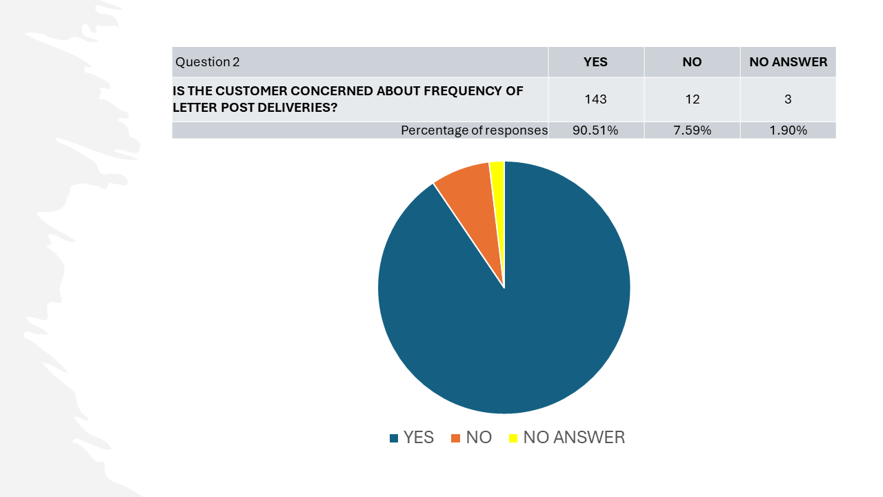 Question 2: IS THE CUSTOMER CONCERNED ABOUT FREQUENCY OF LETTER POST DELIVERIES? Yes: 143 responses (90.51%) No: 12 responses (7.59%) No answer: 3 (1.9%)
