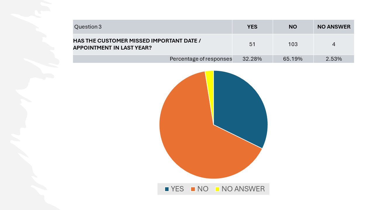 Question 3: HAS THE CUSTOMER MISSED AN IMPORTANT DATE OR APPOINTMENT IN THE LAST YEAR? Yes: 51 responses (31.28%) No: 103 responses (65.19%) No answer: 4 (2.53%)