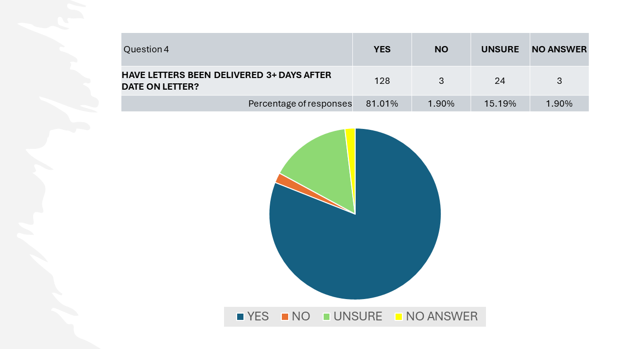 Question 4: HAVE LETTERS BEEN DELIVERED 3 OR MORE DAYS AFTER THE DATE ON THE LETTER? Yes: 128 responses (81.01%) No: 3 responses (1.9%) Unsure: 24 (15.19%) No answer: 3 (1.9%)