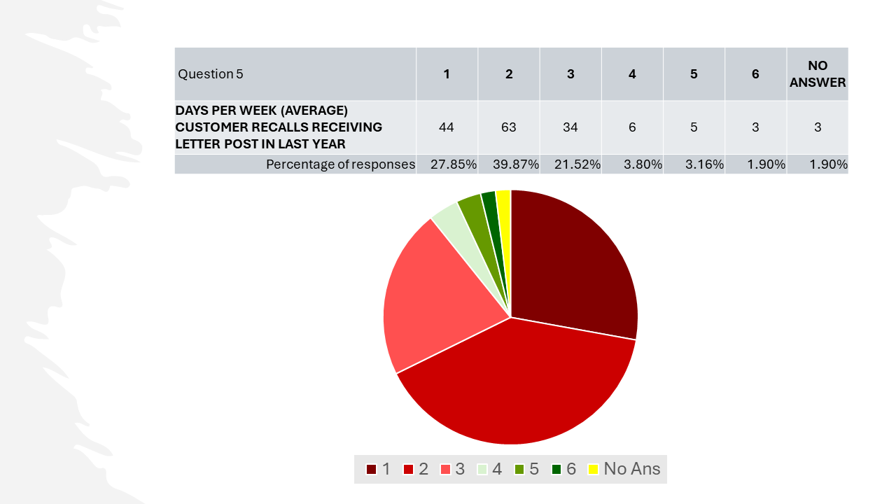 Question 5: HOW MANY DAYS PER WEEK, ON AVERAGE, DOES THE CUSTOMER RECALL HAVING RECEIVED LETTER POST OVER THE LAST YEAR? 1 day: 44 responses (27.85%) 2 days: 63 responses (39.87%) 3 days: 34 responses (21.52%) 4 days: 6 responses (3.8%) 5 days: 5 responses (3.16%) 6 days: 3 responses (1.9%)