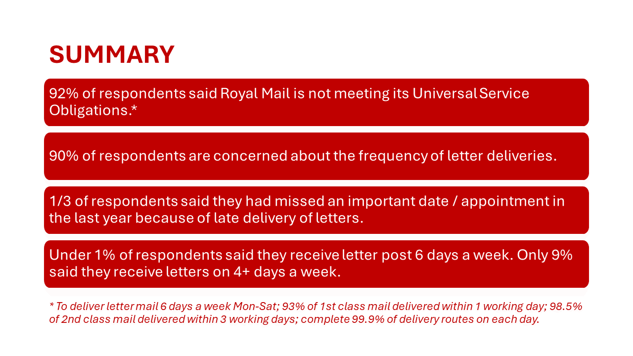 SUMMARY 92% of respondents said Royal Mail is not meeting its Universal Service Obligations.* 90% of respondents are concerned about the frequency of letter deliveries. 1/3 of respondents said they had missed an important date / appointment in the last year because of late delivery of letters. Under 1% of respondents said they receive letter post 6 days a week. Only 9% said they receive letters on 4+ days a week. *Royal Mail's Universal Service Obligations are: * To deliver letter mail 6 days a week Mon-Sat; 93% of 1st class mail delivered within 1 working day; 98.5% of 2nd class mail delivered within 3 working days; complete 99.9% of delivery routes on each day.